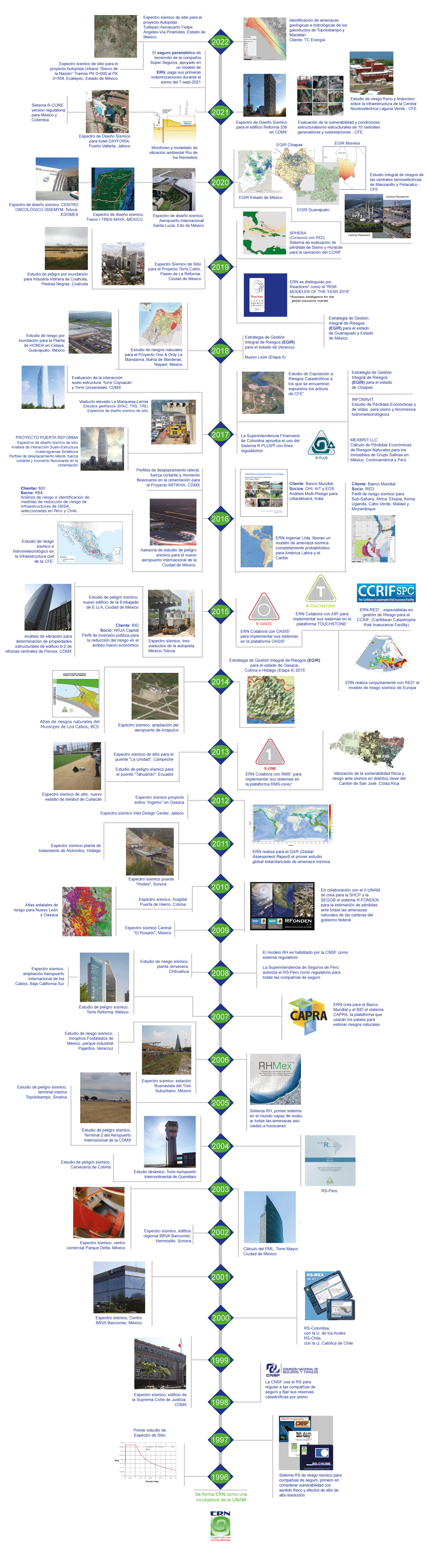 Linea de tiempo 2022